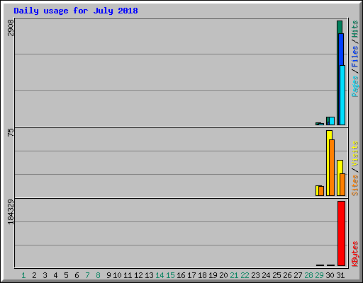 Daily usage for July 2018