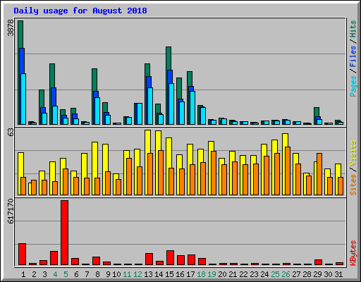 Daily usage for August 2018