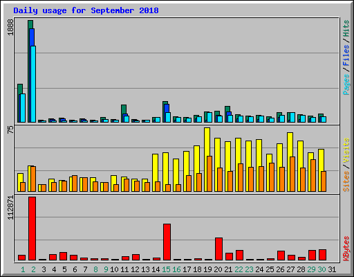 Daily usage for September 2018