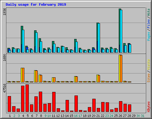 Daily usage for February 2019