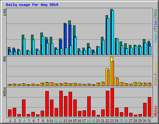 Daily usage for May 2019