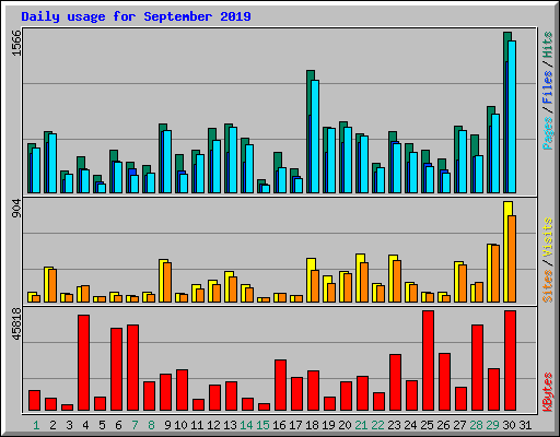 Daily usage for September 2019