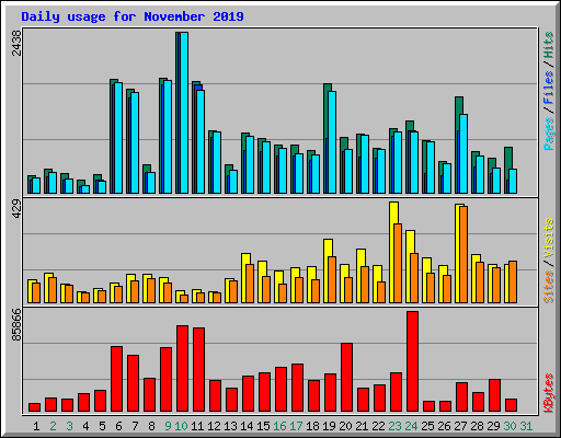 Daily usage for November 2019