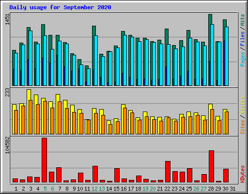 Daily usage for September 2020