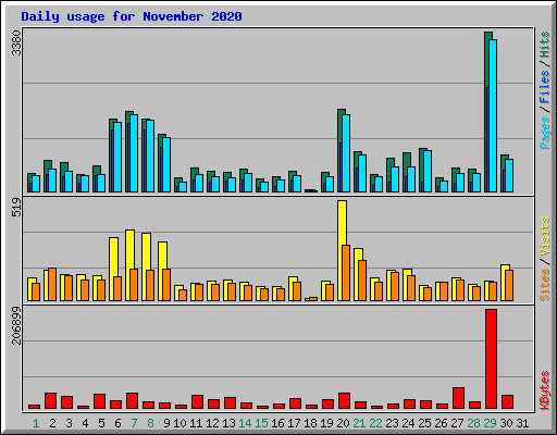 Daily usage for November 2020