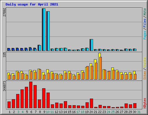 Daily usage for April 2021