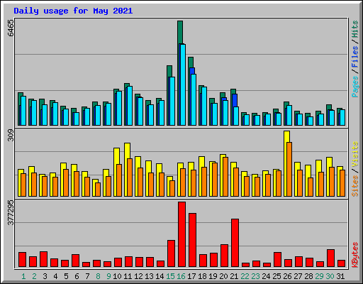 Daily usage for May 2021