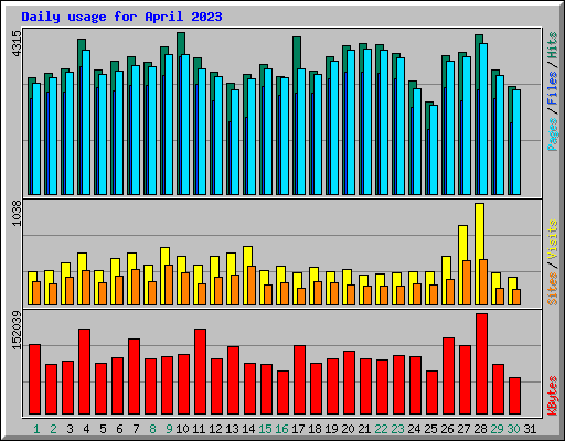 Daily usage for April 2023