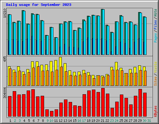 Daily usage for September 2023