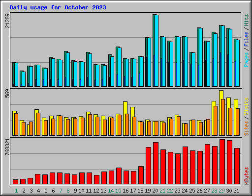 Daily usage for October 2023