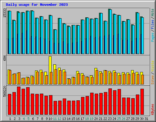 Daily usage for November 2023
