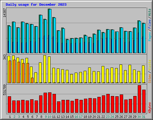 Daily usage for December 2023