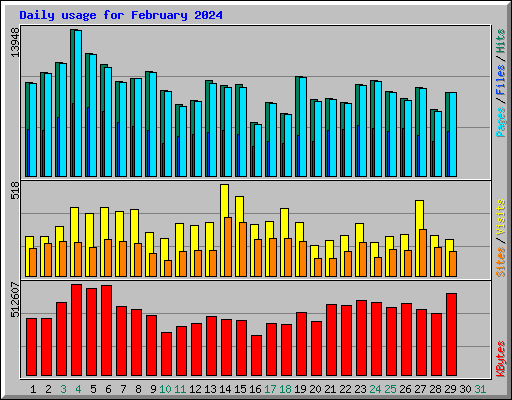Daily usage for February 2024