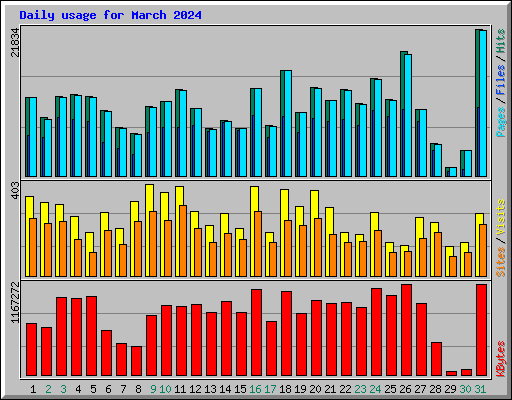 Daily usage for March 2024