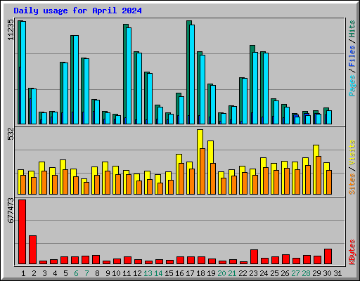 Daily usage for April 2024