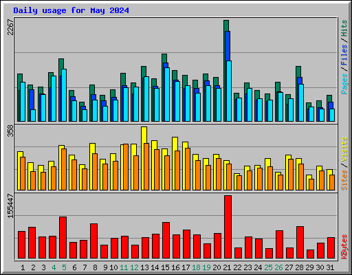 Daily usage for May 2024
