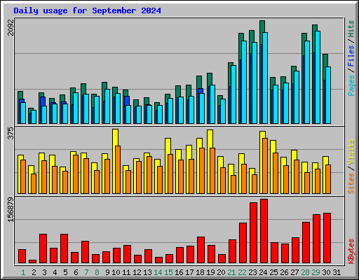 Daily usage for September 2024