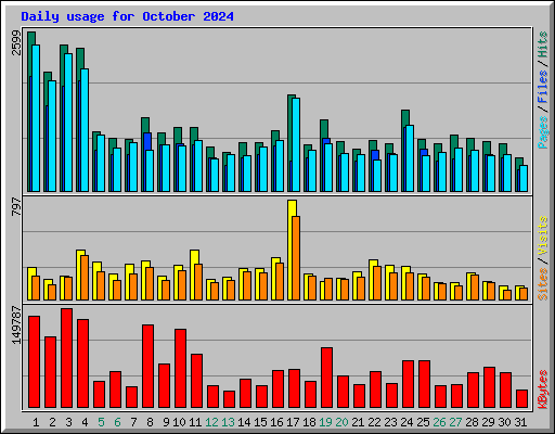 Daily usage for October 2024