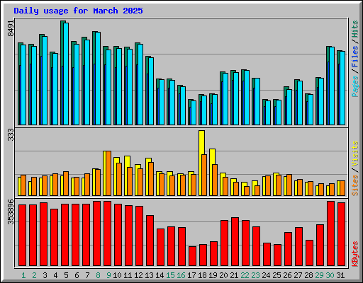 Daily usage for March 2025