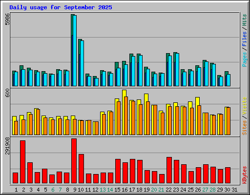 Daily usage for September 2025