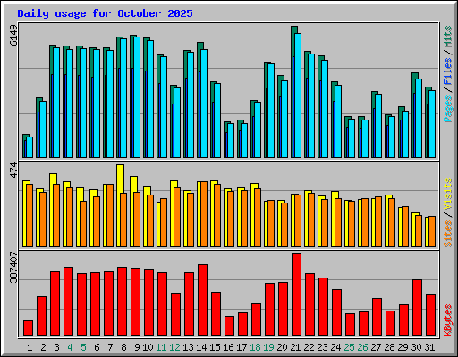 Daily usage for October 2025
