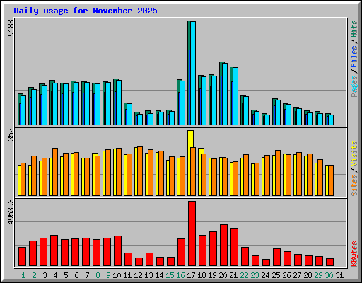 Daily usage for November 2025