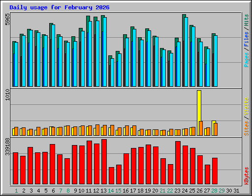 Daily usage for February 2026