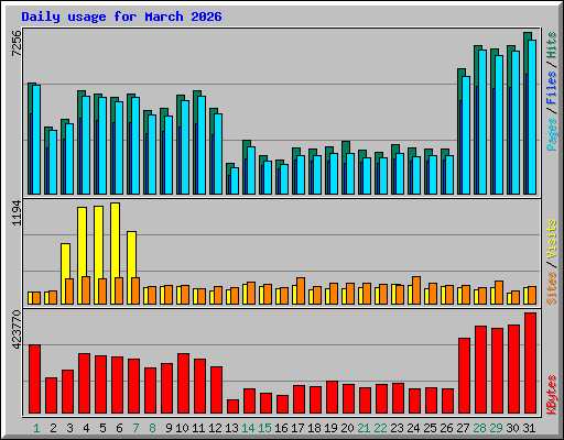 Daily usage for March 2026