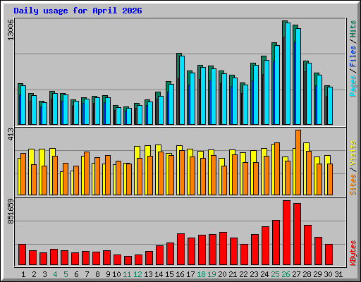 Daily usage for April 2026
