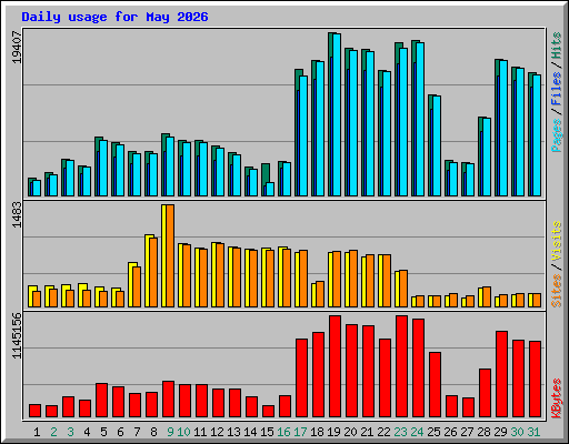 Daily usage for May 2026