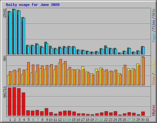 Daily usage for June 2026