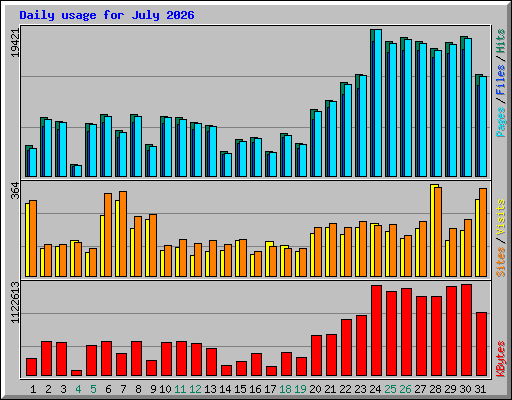 Daily usage for July 2026