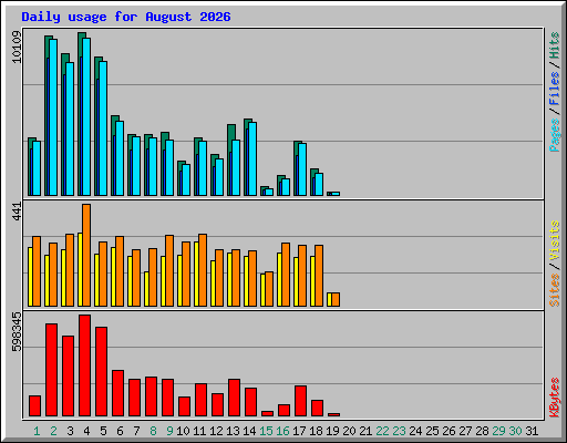 Daily usage for August 2026