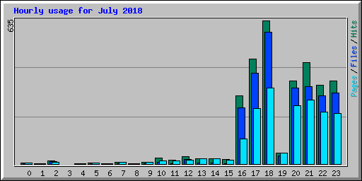 Hourly usage for July 2018