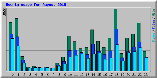 Hourly usage for August 2018