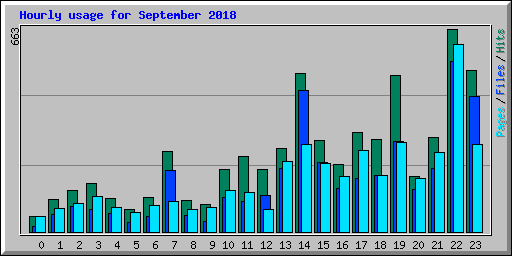 Hourly usage for September 2018