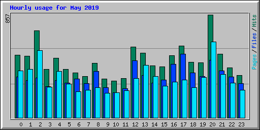 Hourly usage for May 2019