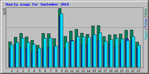 Hourly usage for September 2019