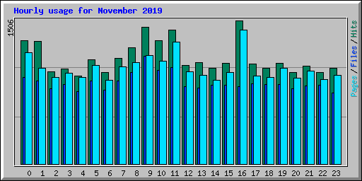 Hourly usage for November 2019