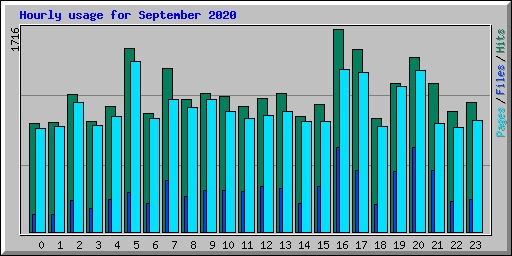 Hourly usage for September 2020