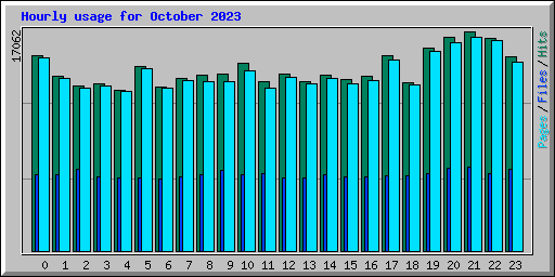 Hourly usage for October 2023