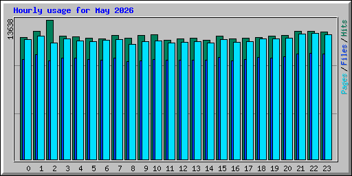 Hourly usage for May 2026